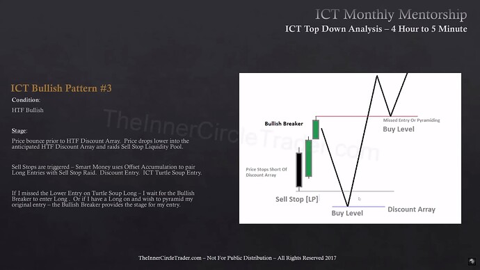 ICT Bullish Pattern #3 - Breaker Entry Setup