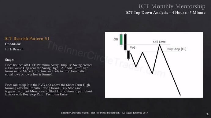 ICT Bearish Pattern #1 - Order Block Entry Setup