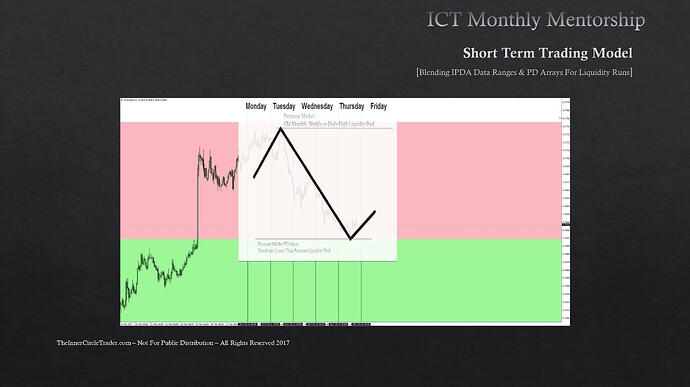 Blending IPDA Data Ranges & PD Arrays - Classic Tuesday High Of Week