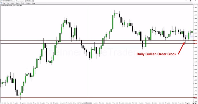 Head & Shoulders Pattern - Daily Bullish Order Block