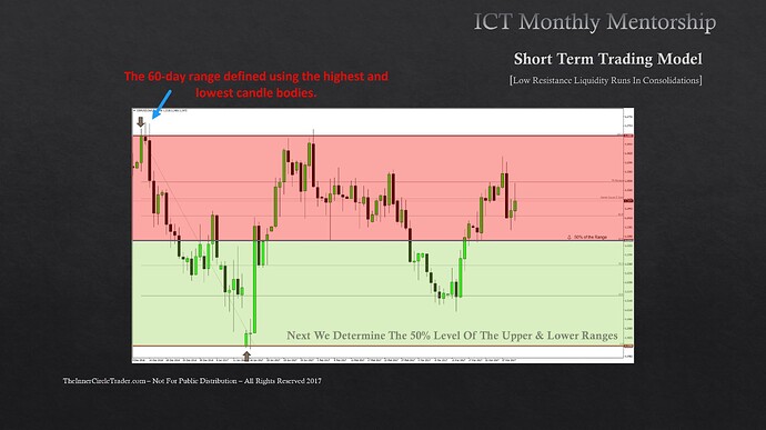 Short-Term Trading Low Resistance Liquidity Runs - 60-Day Range To Determine Premium And Discount