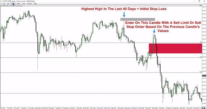 Position Trade Management - Short Trade Entry And Stop Loss Placement