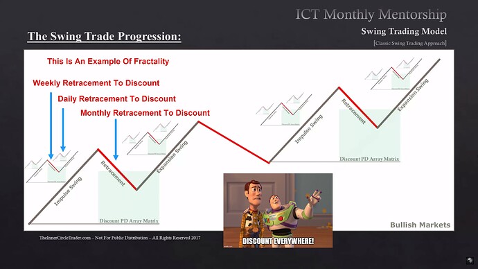 Classic Swing Trading Approach - The Swing Trade Progression