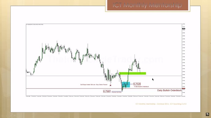 Framing Low Risk Trade Setups - 15-Minute Chart Entry