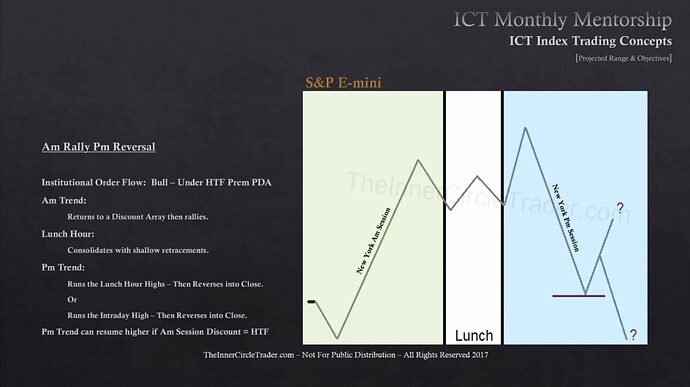 ICT Index Trading - Projected Range And Objectives - AM Rally PM Reversal