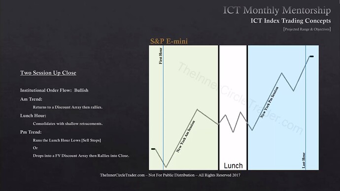 ICT Index Trading - Projected Range And Objectives - Two Session Up Close