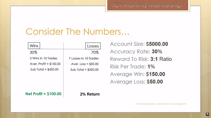 No Fear Of Losing - Consider The Numbers - Win Rate 30% - Reward To Risk 3:1 - Risk Per Trade 1%