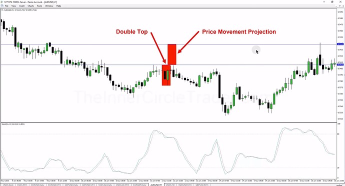 Double Top - Price Movement Projection