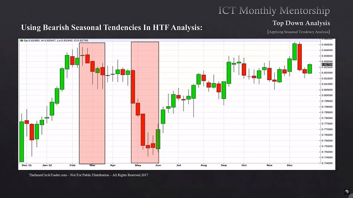 New Zeland Dollar Bearish Seasonal Tendencies Example 2012