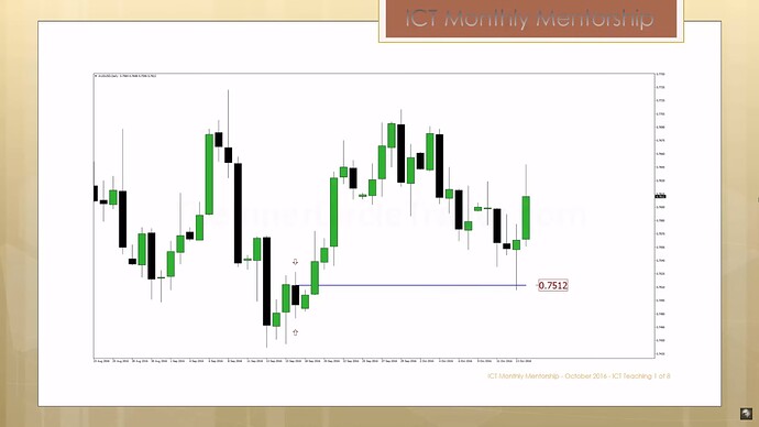 Growing Small Accounts - Daily Bullish Order Block