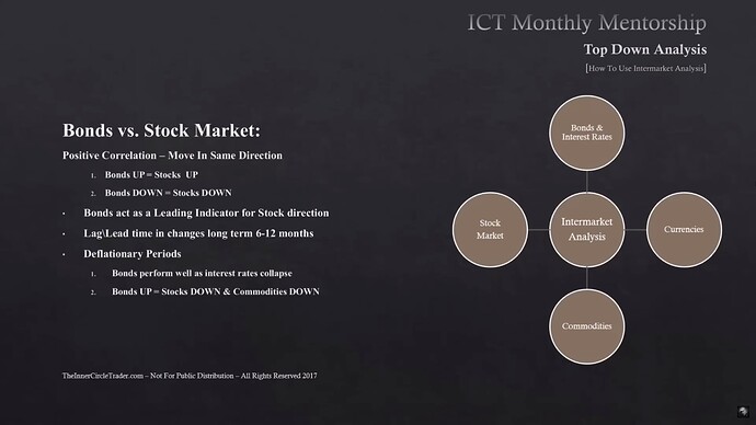 How To Use Intermarket Analysis - Bonds Vs. Stock Market