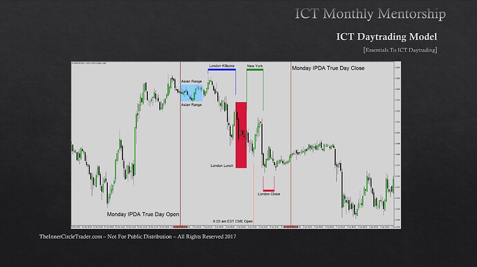 Defining The Daily Range - Lunch