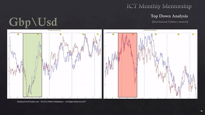 Ideal Seasonal Tendencies Example - British Pound Long - US Dollar Index Short