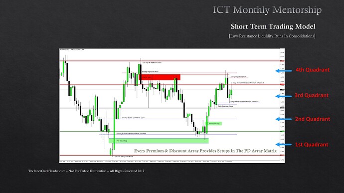 Short-Term Trading Low Resistance Liquidity Runs - Quadrants And PD Arrays