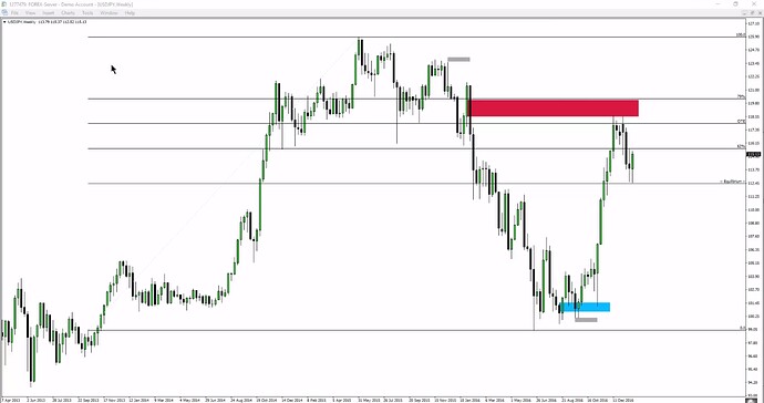 Position Trade Management - USDJPY Weekly Chart Example