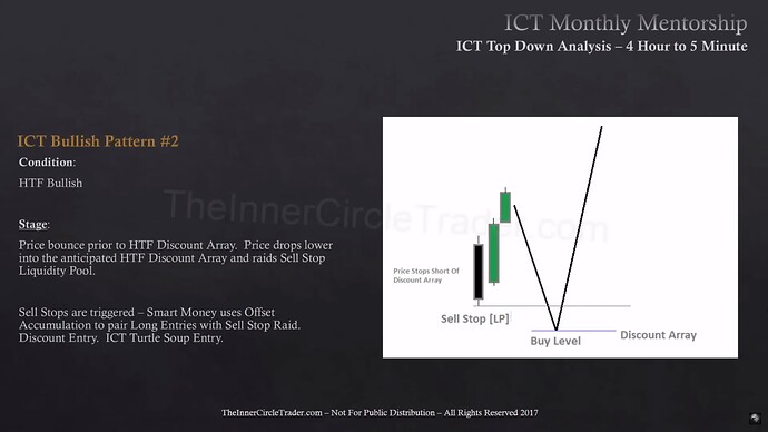ICT Bullish Pattern #2 - Turtle Soup Entry Setup