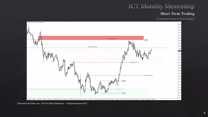 USDJPY Example - Daily Chart