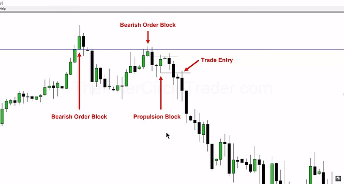 ICT Bearish Propulsion Block Example