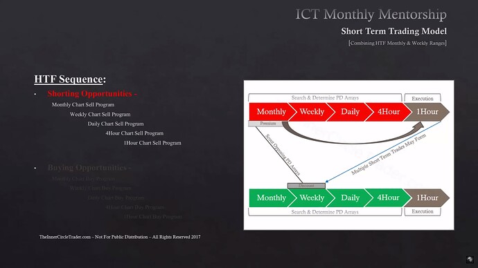 HTF Sequence - Monthly PD Arrays Shorting Opportunities