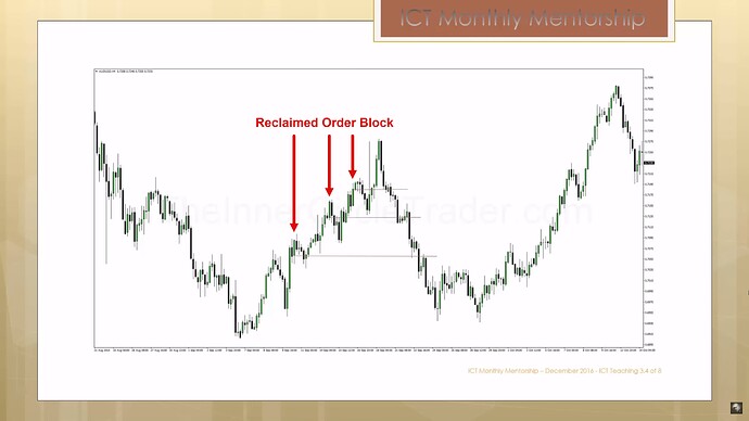 ICT Bearish Reclaimed Order Block -  Market Maker Sell Model Example