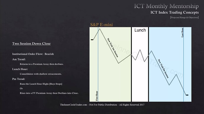 ICT Index Trading - Projected Range And Objectives - Two Session Down Close