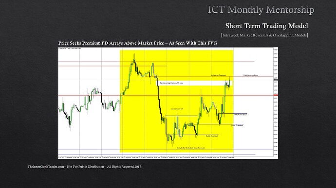 GBPUSD Intraweek Reversal Example - Price Seeks Premium PD Arrays Above Market Price