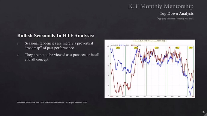 How To Use Bullish Seasonal Tendencies In HTF Analysis