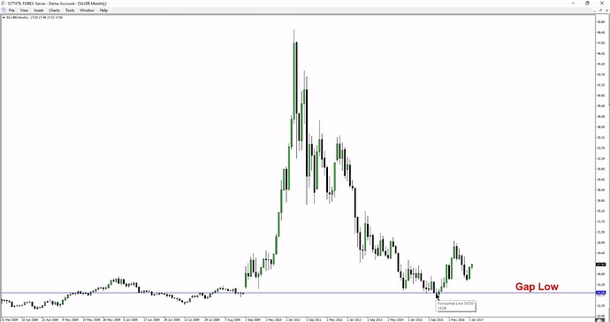 High Probability Swing Trade Setups In Bull Markets - Silver Monthly Chart Example