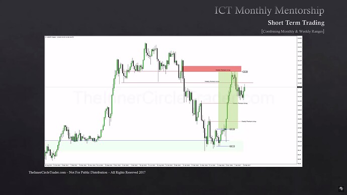 USDJPY Example - Weekly Premium And Discount Arrays