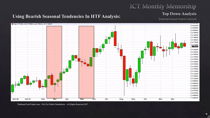 New Zeland Dollar Bearish Seasonal Tendencies Example 2007