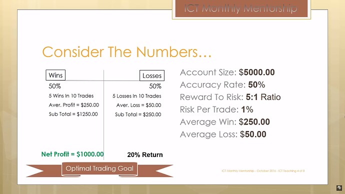 No Fear Of Losing - Consider The Numbers - Win Rate 50% - Reward To Risk 5:1 - Risk Per Trade 1%