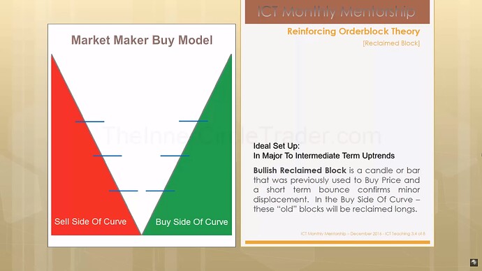 ICT Bullish Reclaimed Order Block -  Market Maker Buy Model