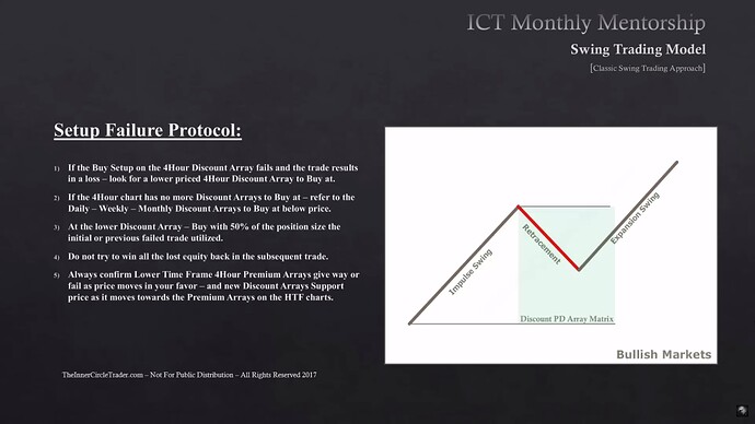 Classic Swing Trading Approach - Buy Setup Failure Protocol