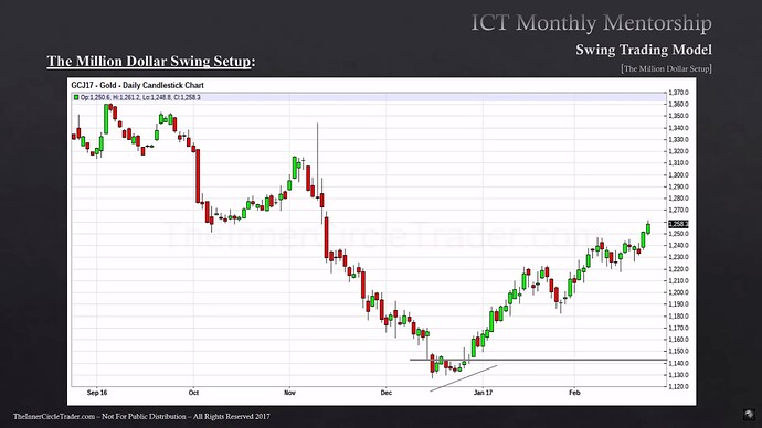 Gold Example - Gold Daily Chart