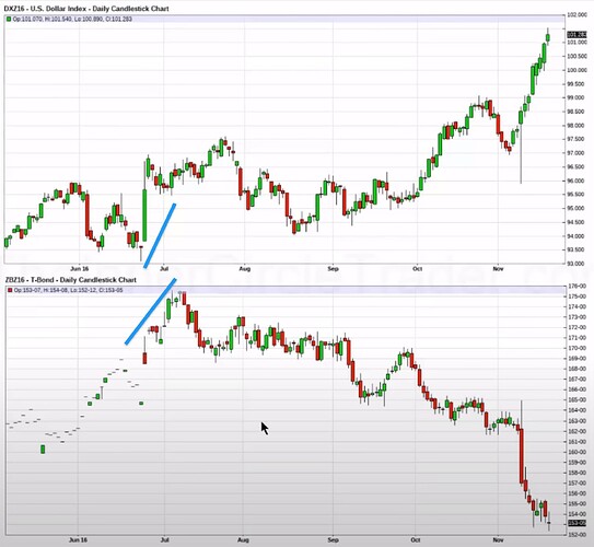 Macro Economic To Micro Technical - SMT Between USDX And T-Bonds