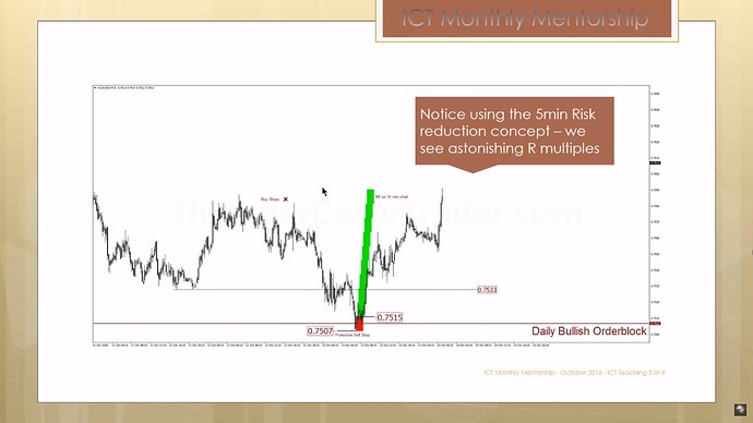 How Traders Make 10% Per Month - 15-Minute Chart Example