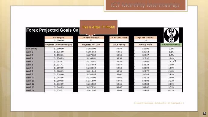 How Traders Make 10% Per Month - Risk 20 Pips - Goal 50 Pips