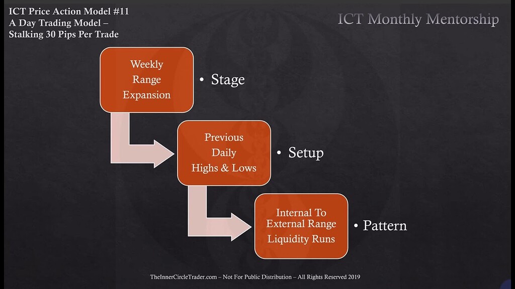 ICT Price Action Model 11 - Day Trading Model - 📕 ICT Price Action ...