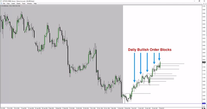 High Probability Swing Trade Setups In Bull Markets - Silver Daily Chart Example