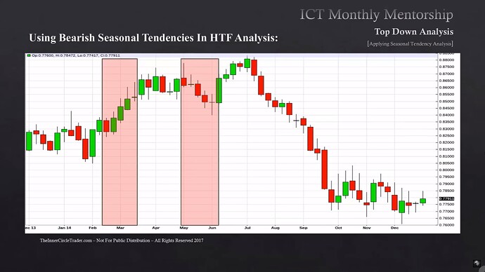 New Zeland Dollar Bearish Seasonal Tendencies Example 2014