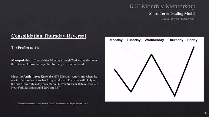 Consolidation Thursday Reversal - Bullish