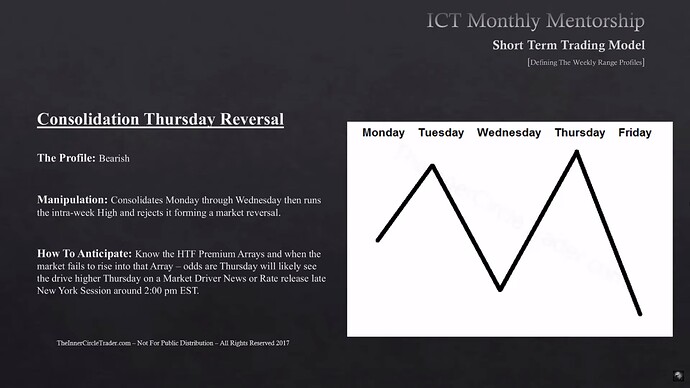 Consolidation Thursday Reversal - Bearish