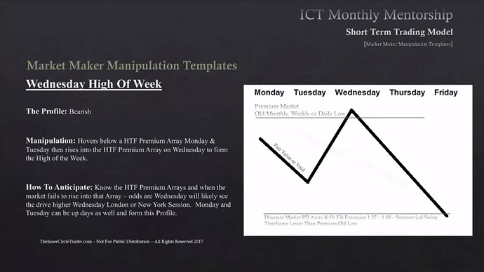 Wednesday High Of Week - Old Monthly, Weekly Or Daily Low