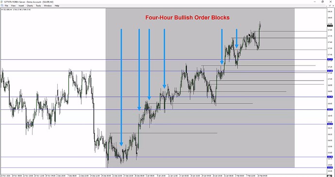 High Probability Swing Trade Setups In Bull Markets - Silver Four-Hour Chart Example