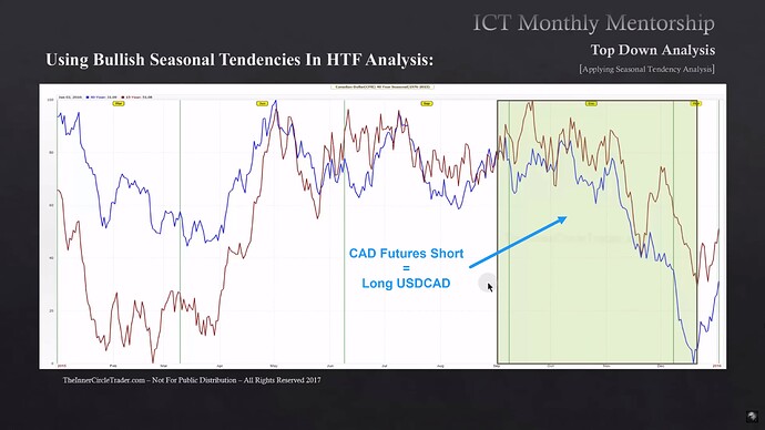 Bullish Seasonal Tendencies In HTF Analysis - Canadian Dollar Bearish Tendency