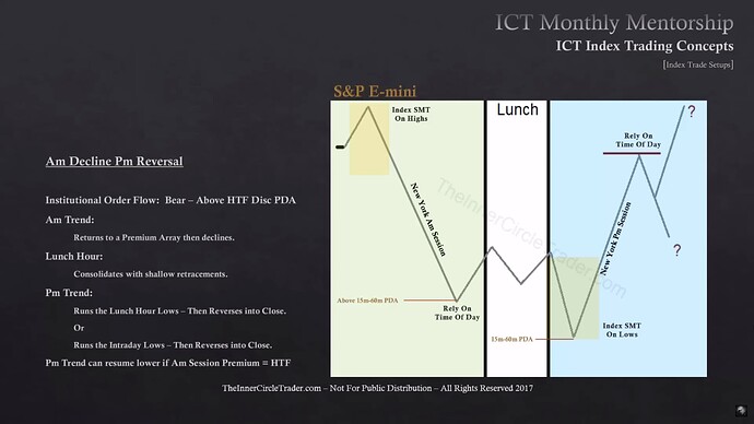 ICT Index Trading - Index Trade Setups - AM Decline PM Reversal
