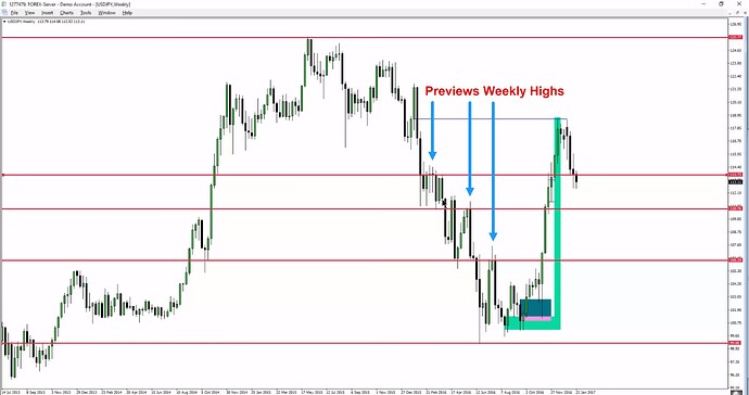 Trade Conditions & Setup Progressions - Previews Weekly Highs