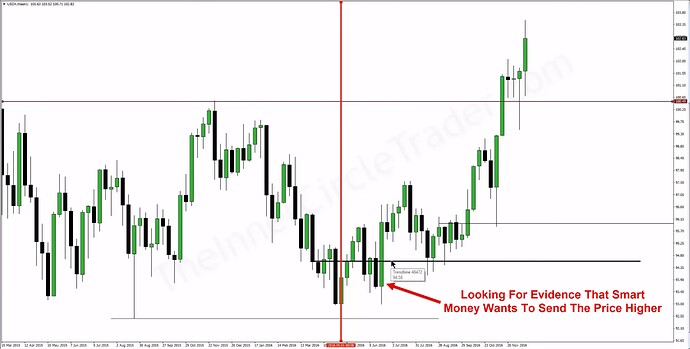 ICT Order Blocks - Liquidity Weekly Chart