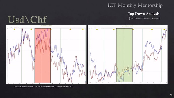 Ideal Seasonal Tendencies Example - US Dollar Index Short - Swiss Franc Long