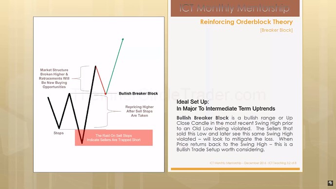 ICT Bullish Breaker Block - Ideal Setup